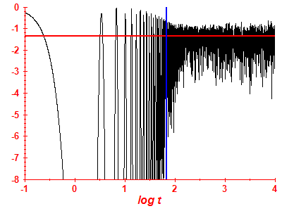 Survival probability log